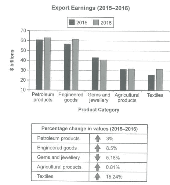 Bar Chart & Table — Export Earnings